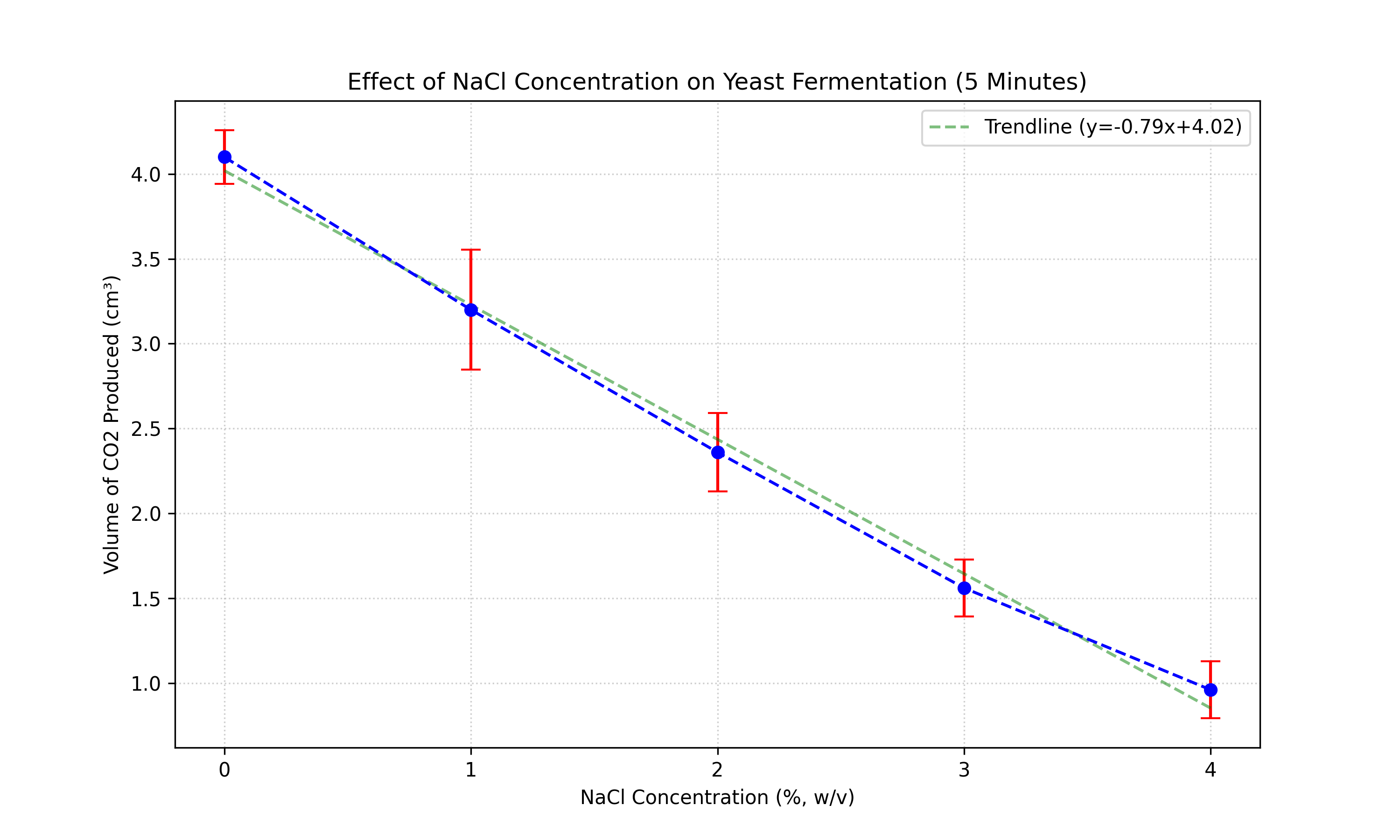 Graph of Mean CO2 Production after 5 Minutes